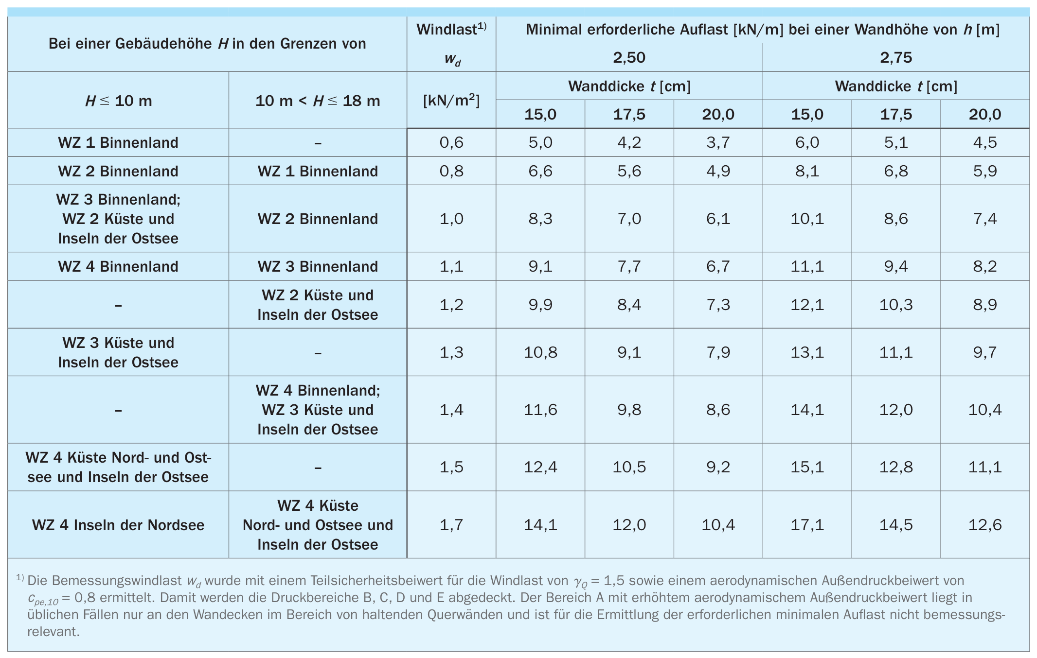 Minimal erforderliche Auflast [kN/m] in Abhängigkeit der Windlast sowie der Wanddicke nach DIN EN 1996-3/NA