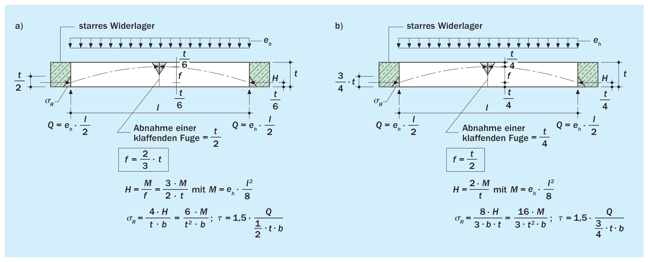 Bogen bei einem Stich von a) f = 2/3 · t und b) f = 1/2 · t
