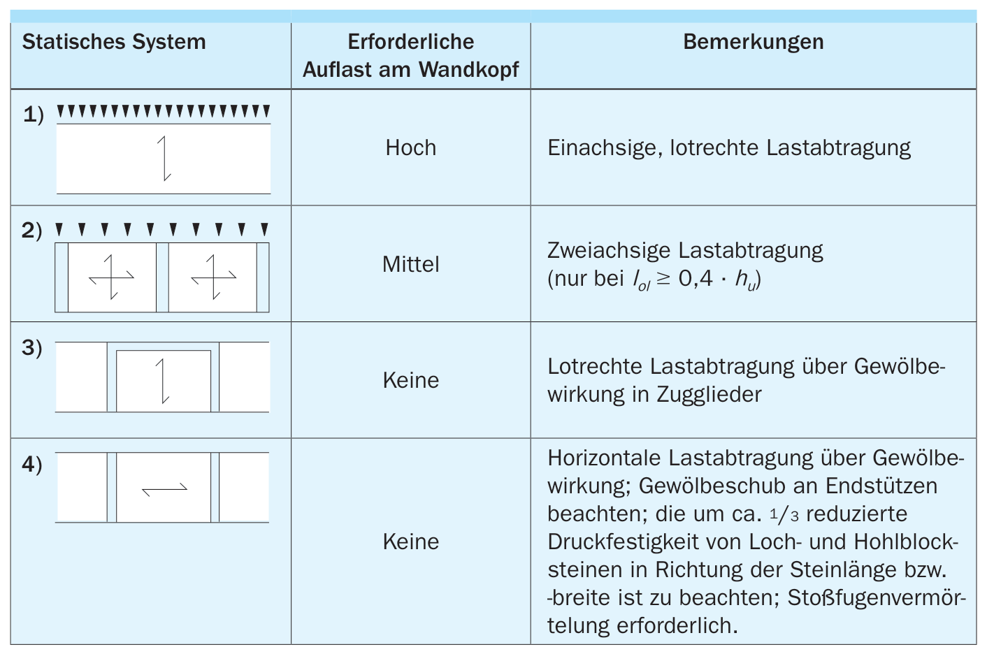 7. Bemessung von Kellerwänden und weiteren Bauteilen