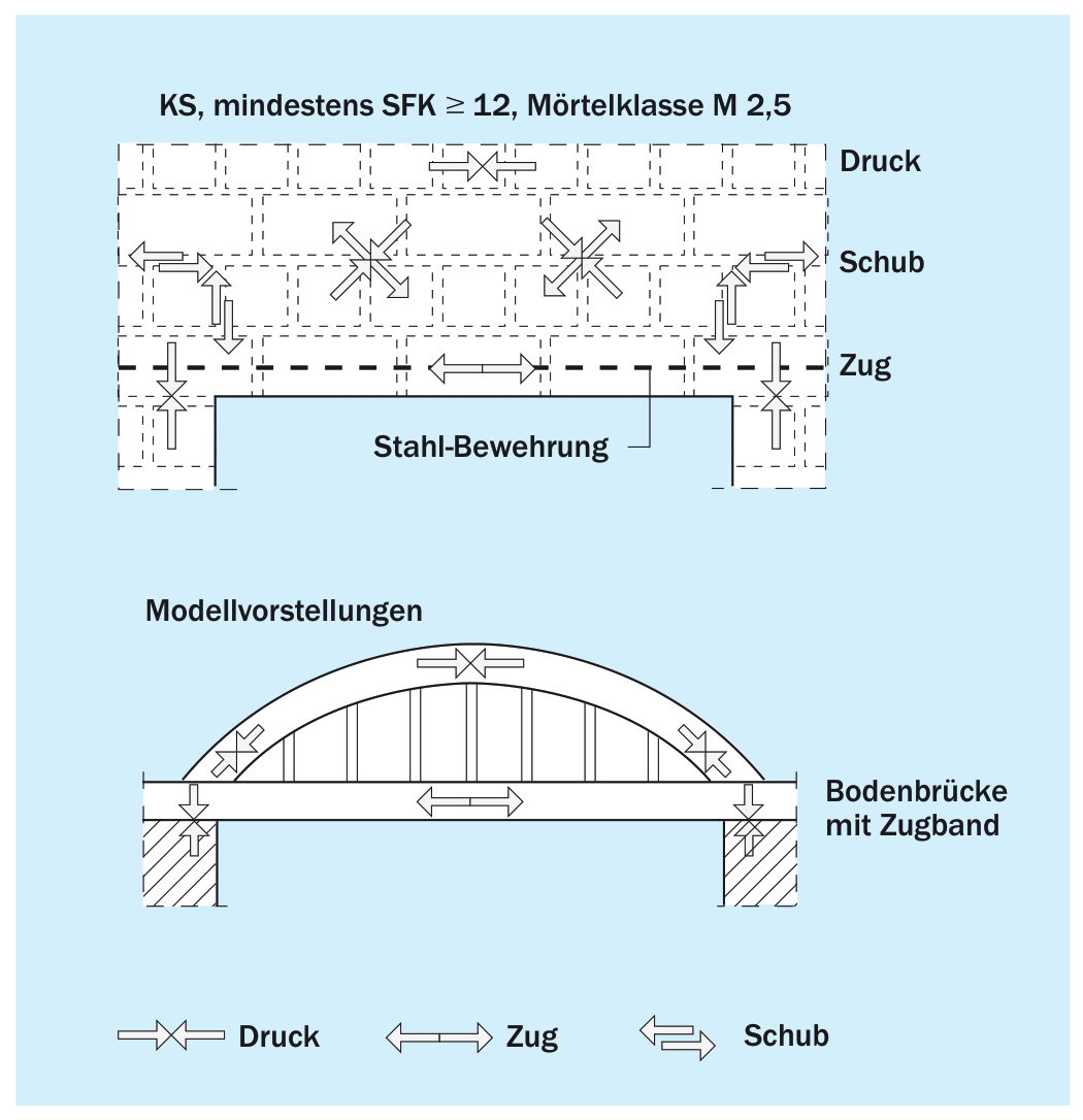 Tragwirkung eines Flachsturzes