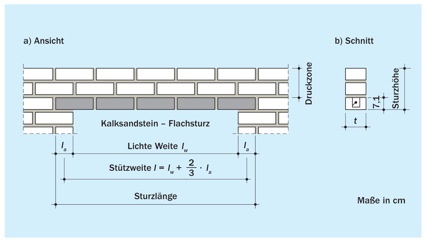 Bezeichnung bei Flachstürzen