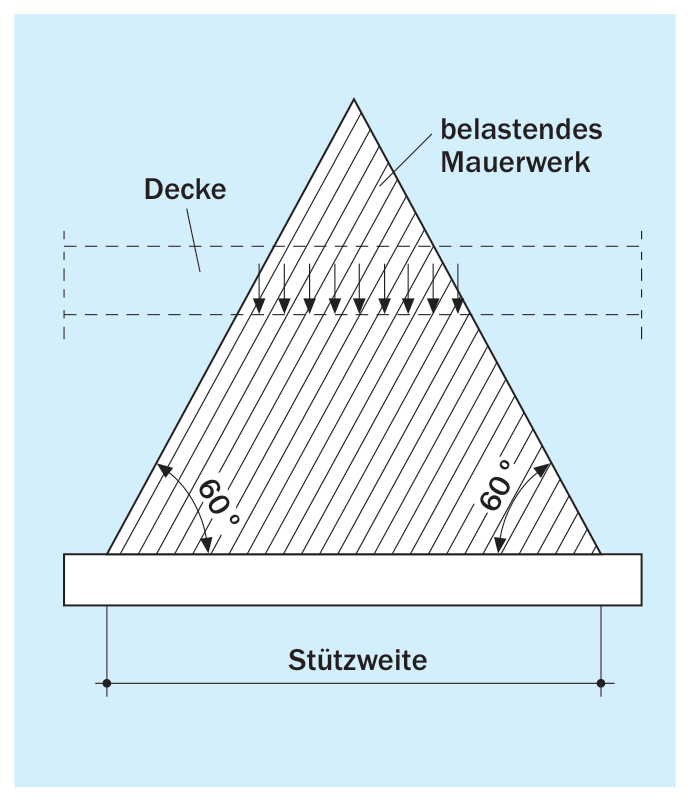 Ermittlung der Belastung von Flachstürzen für lol ≥ 0,4 · hu
