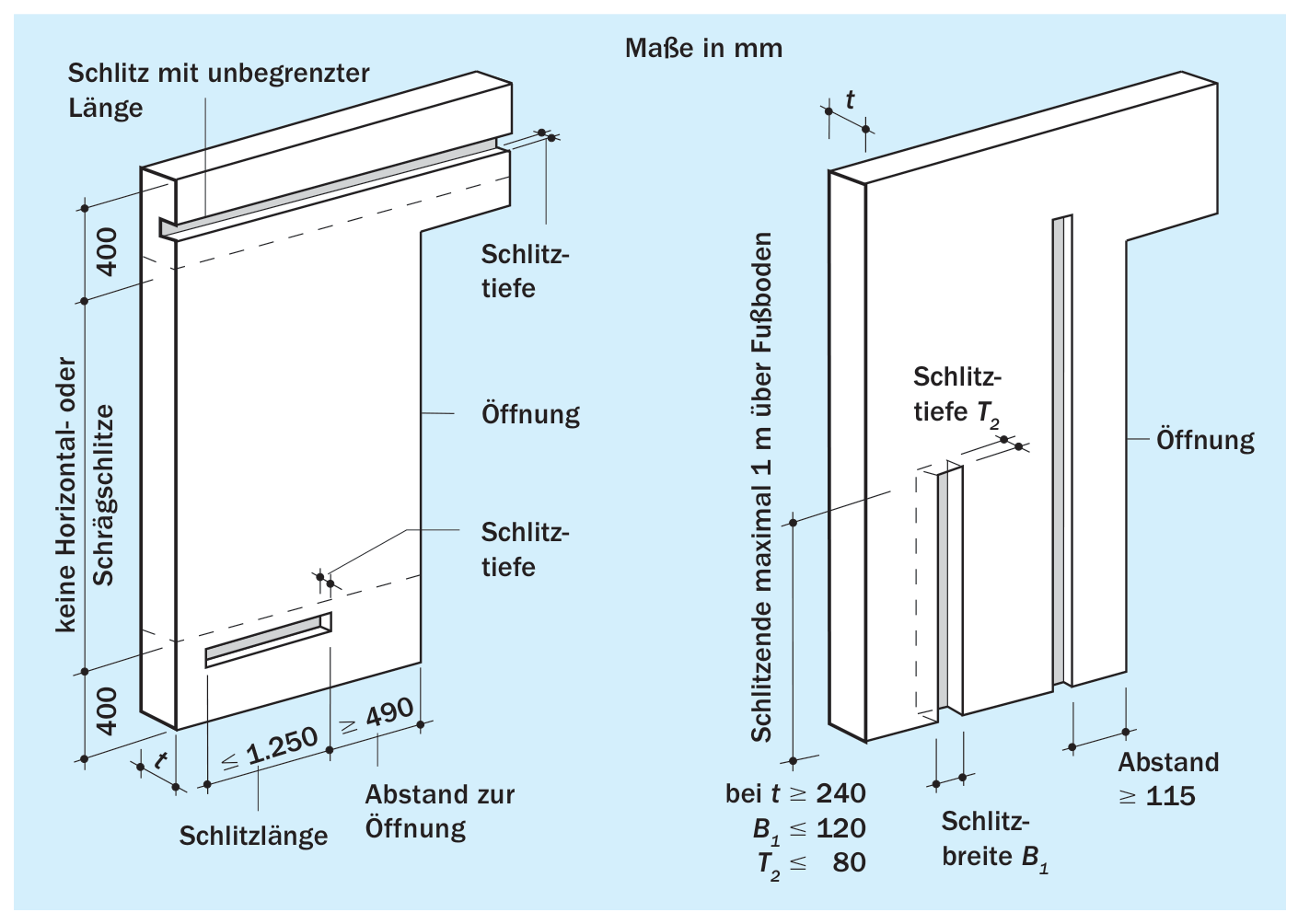 Nachträglich hergestellte horizontale und schräge Schlitze (links); nachträglich hergestellte vertikale Schlitze und Aussparungen (rechts)