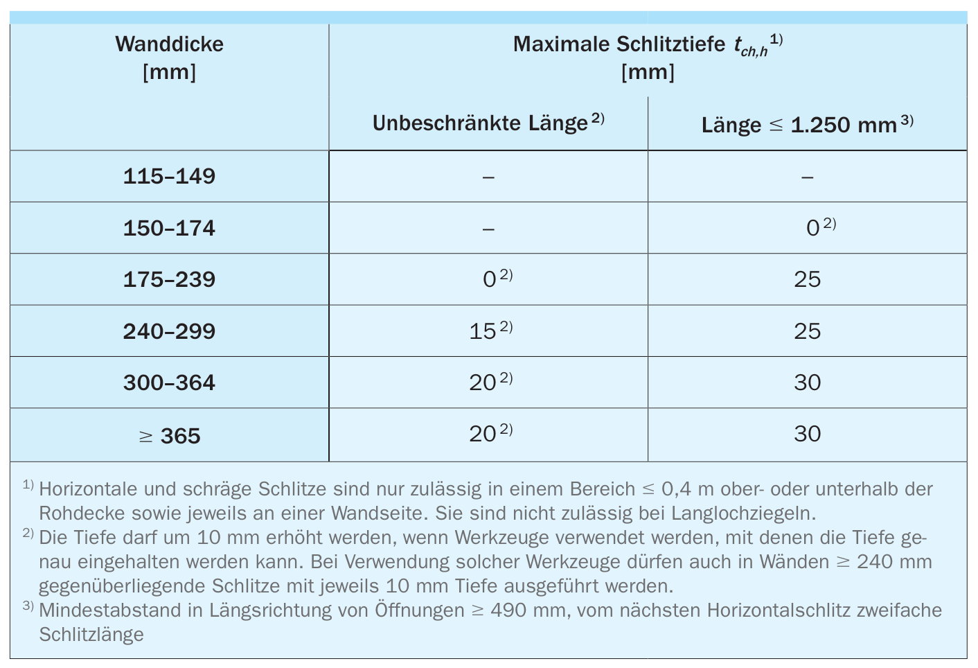 Zulässige Größe tch,h horizontaler und schräger Schlitze ohne rechnerischen Nach- weis nach DIN EN 1996-1-1/NA