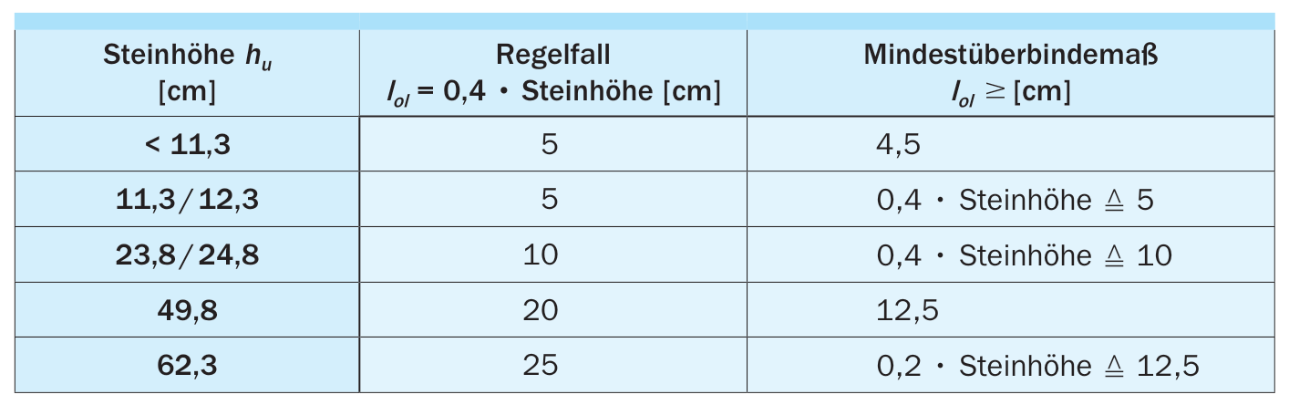Überbindemaß lol in Abhängigkeit von der Steinhöhe