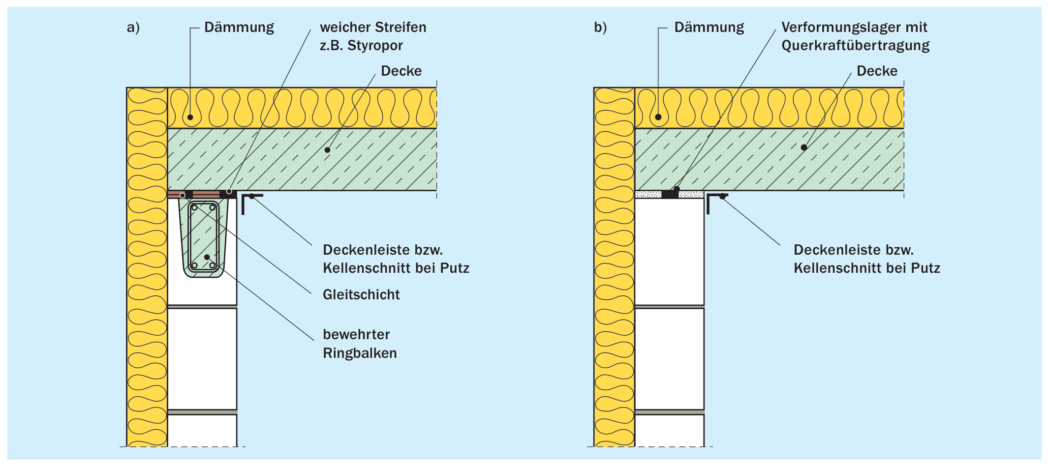 Konstruktive Maßnahmen zur Zentrierung der Deckenauflagerkraft am Beispiel der Außenwand unter einer Dachdecke a) Gleitlager mit eingelegtem Styropor-Randstreifen an der Wandinnenseite, b) Verformungslager mit Zentrierstreifen zwischen Wand und Decke