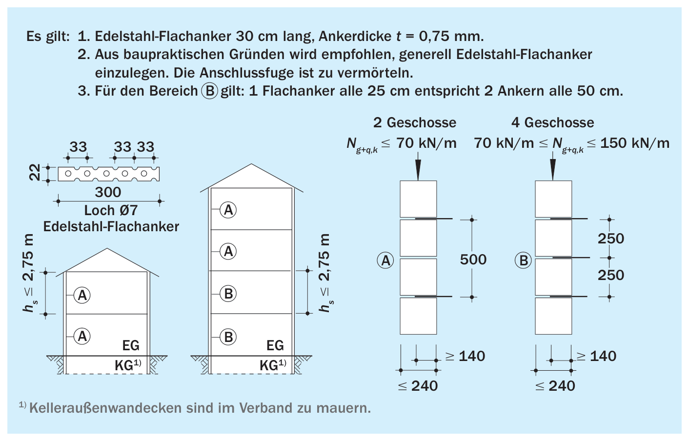 KS-Stumpfstoßtechnik, Regelausführung bei Annahme einer drei- oder vierseitigen Halterung der tragenden Wand (Schichthöhe ≤ 25 cm) [3]