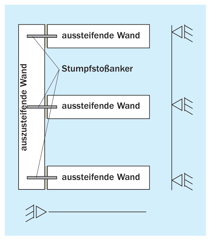 Prinzipielle Anordnung von aus- steifender und auszusteifender Wand bei Anwendung des Stumpfstoßes