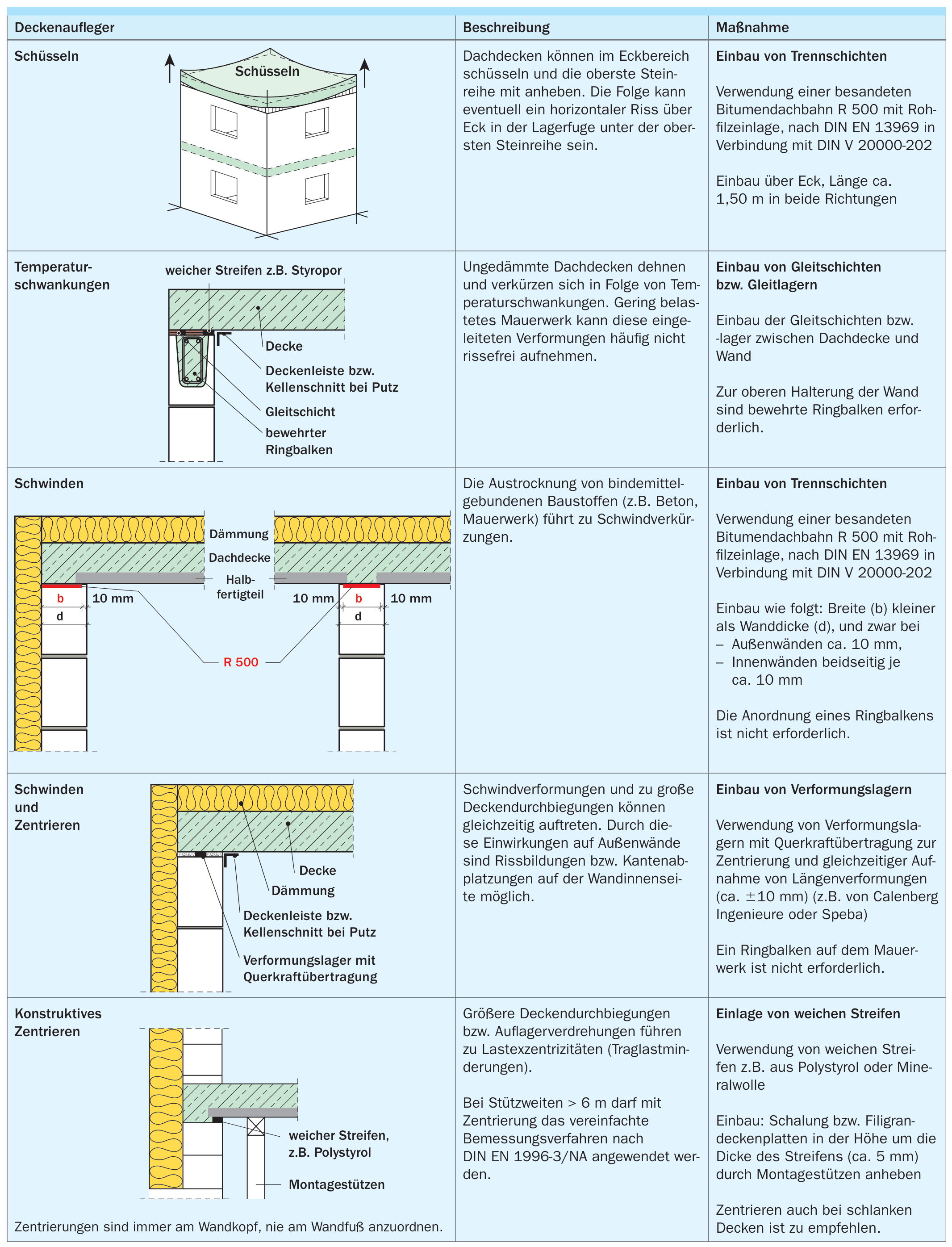 Empfehlungen für Planung und Ausführung von Deckenauflagern